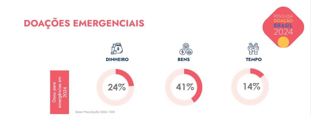 Valor doado por indivíduos bateu recorde em 2024, totalizando mais de R$ 24 bilhões