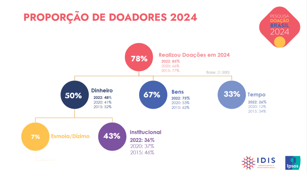 Valor doado por indivíduos bateu recorde em 2024, totalizando mais de R$ 24 bilhões